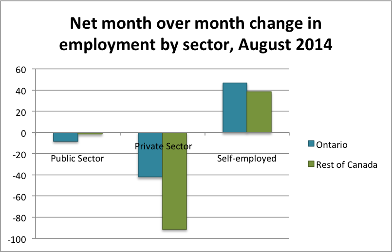 net month over month change in employment by sector august 2014