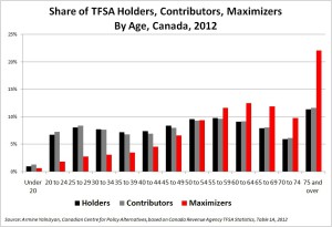 TFSA Holders Contributors Maximizers By Age, Canada 2012