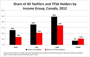 TFSA Holders and Share of Taxfilers by Income Group, Canada 2012