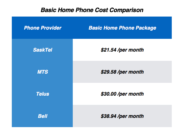How do you compare cellphone plans from SaskTel?