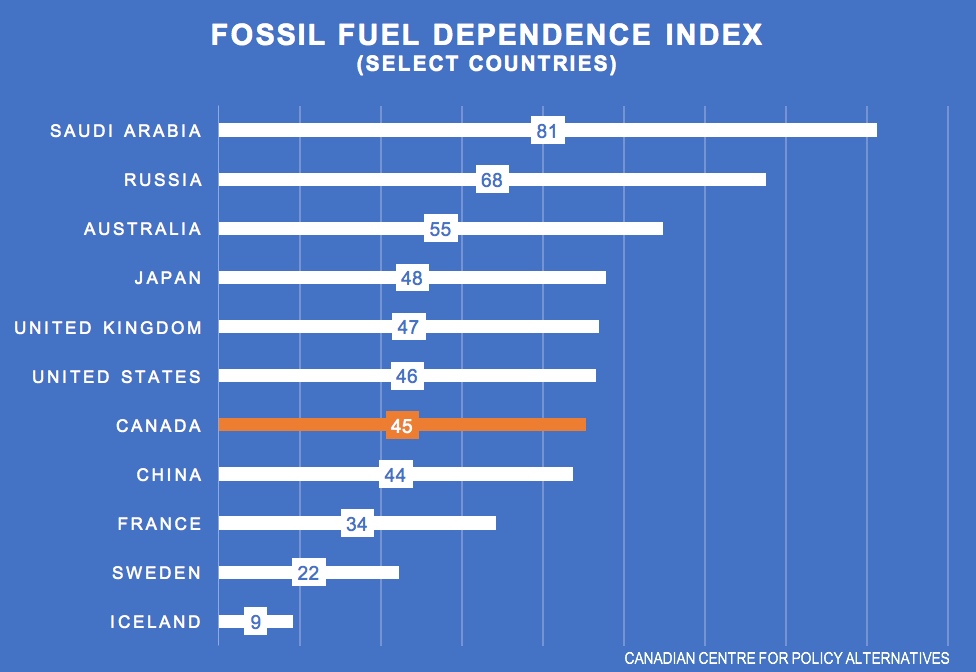 Fossil fuel dependency