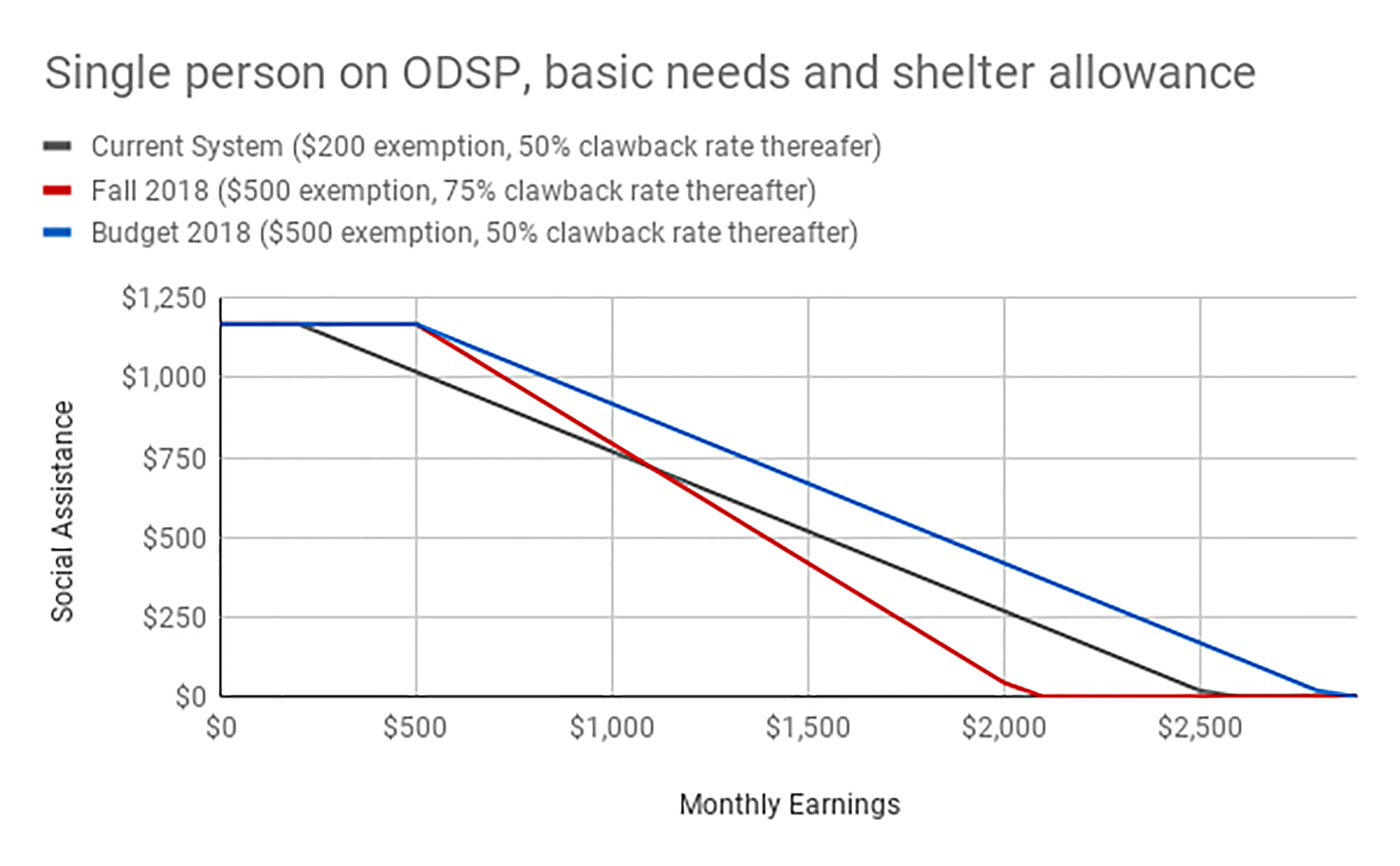 Odsp Rate Chart 2018