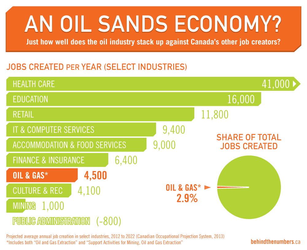 Jobs at the oil sands in canada